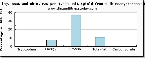 tryptophan and nutritional content in turkey leg
